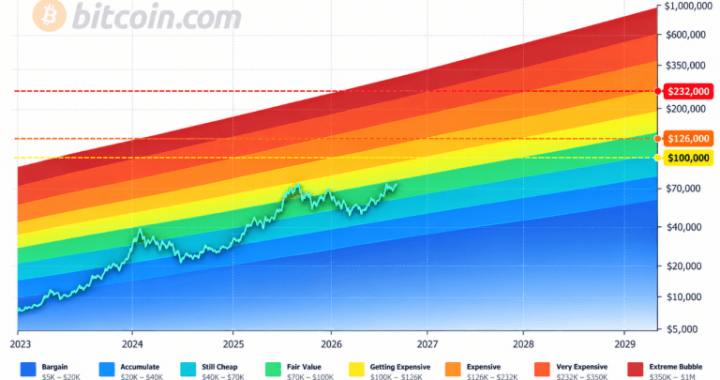 Bitcoin Price Drops Below $85K as PlanB Maps October Path to $100K