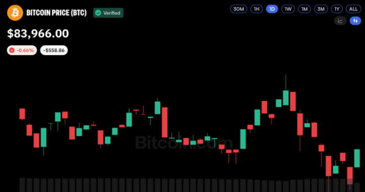 Bitcoin Price Eyes $96.7K as ETF Demand and Spot Volume Rise