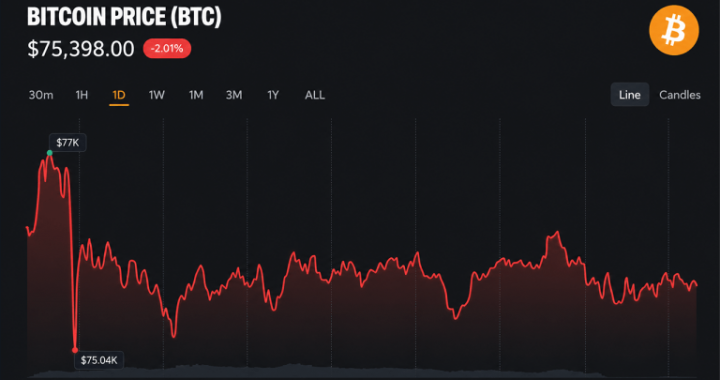 Bitcoin Price Holds $75,500 as Traders Price In Fed Rate Hike
