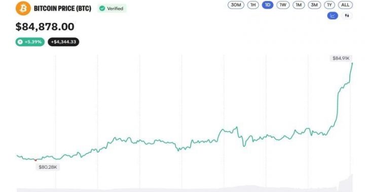 Bitcoin Price Taps $85K, But the Coinbase Premium Index Just Went Negative