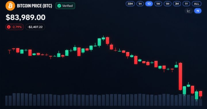 Bitcoin Price Plunges Below $84K as Rally Snaps