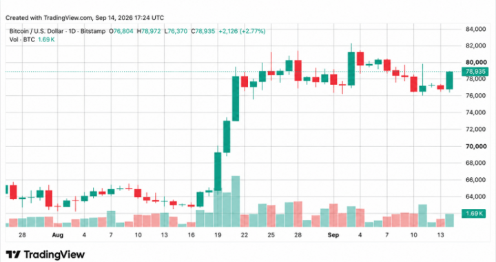 Bitcoin Price Reclaims $78K as CLARITY Act Talks Heat Up