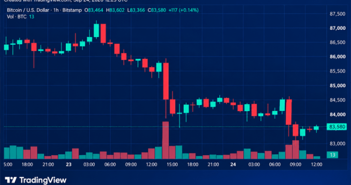 Bitcoin Price Retreats From September Highs With $82.8K in the Crosshairs