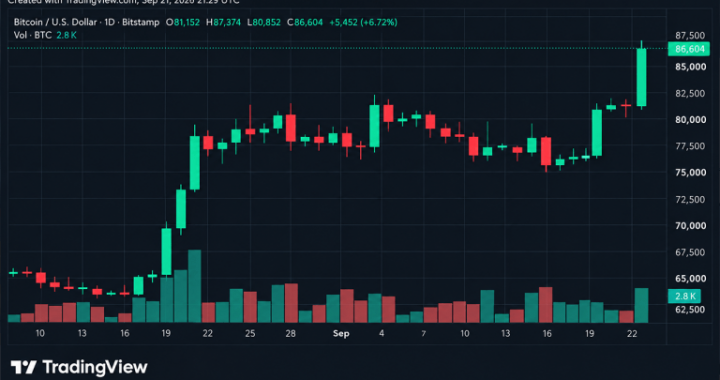 Bitcoin Price Rips to $87K, and Suddenly $90K Is Back in the Conversation
