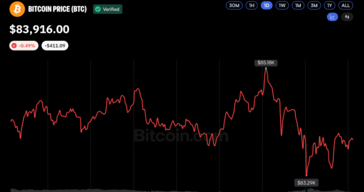 Bitcoin Price Near $84K as Macro Pressures Weigh on Sentiment