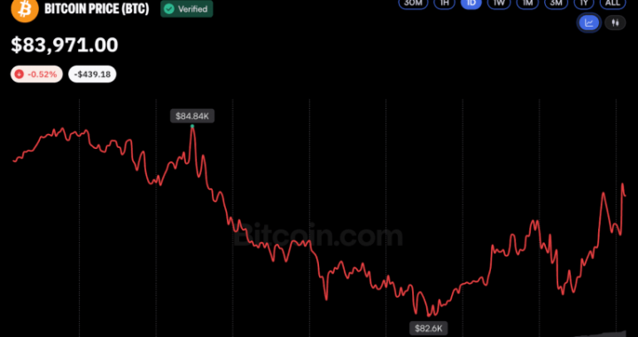 Bitcoin Price Holds Near $84K After Dipping to Weekly Low