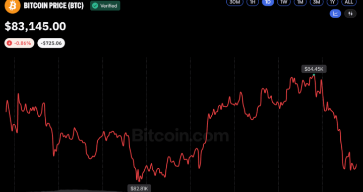 Bitcoin Price Holds Above $83K as Oil Surge Limits Gains