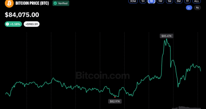 Bitcoin Price Gives Up Gains After Short-Lived Pump to $85.5K