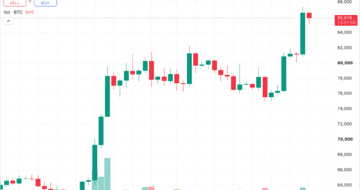 Bitcoin Price Tests $86K as 1.07M BTC Supply Wall Looms
