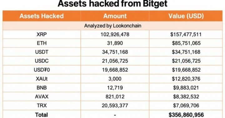 Bitget Hack: $157M in Stolen XRP Sits in Wallets No One Can Freeze