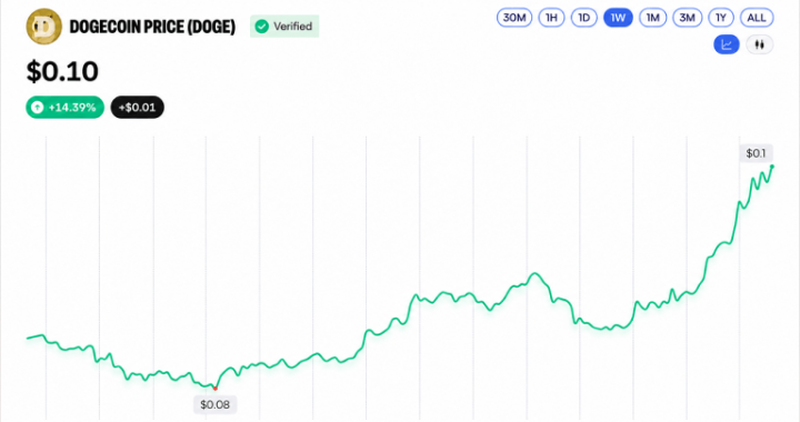 BNB Crosses $800 While DOGE and XRP Log Double-Digit Gains