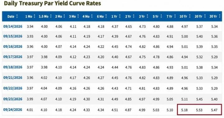 Bond Yields Hit a 24-Year High: Schiff, Ackman, Hayes Can’t Agree Why