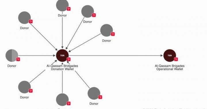 How FBI Traced and Seized $560K in Crypto From Hamas’ Network