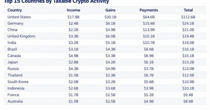 Chainalysis: Over 90% of France’s Crypto Gains Go Undeclared