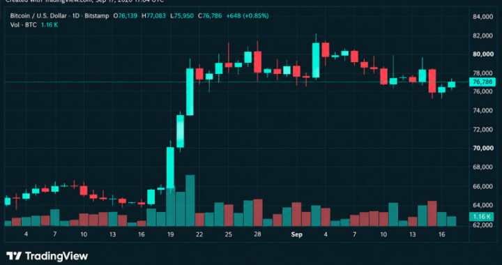 Crypto Liquidations Surge Past $260M as Bitcoin’s Price Touches $77K