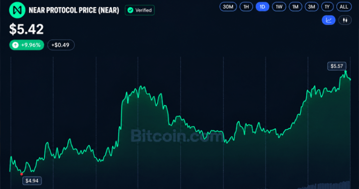Crypto Weekly: BCH and NEAR Surge 34% as Altcoins Outpace Bitcoin