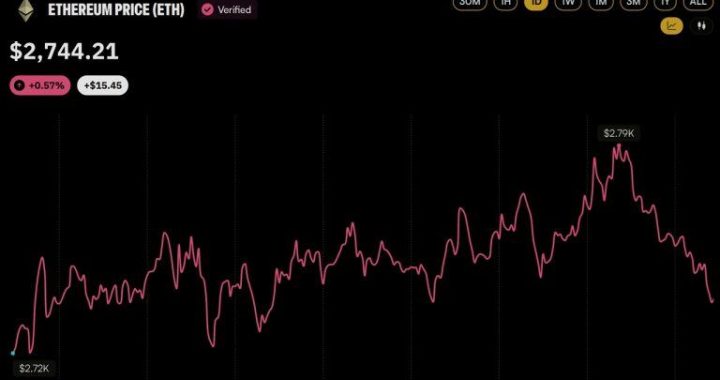 ETH Price Nears $2,800 as FTX Estate Sends $75M in Ether to Wintermute