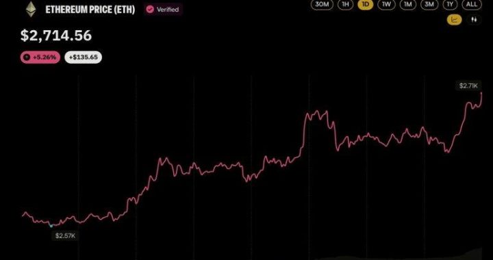 Ethereum Price Clears $2,700 Behind Two Whales Pouring $106M Into ETH