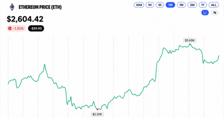 Ethereum Price Retreats From $2,668 as Momentum Starts to Fray