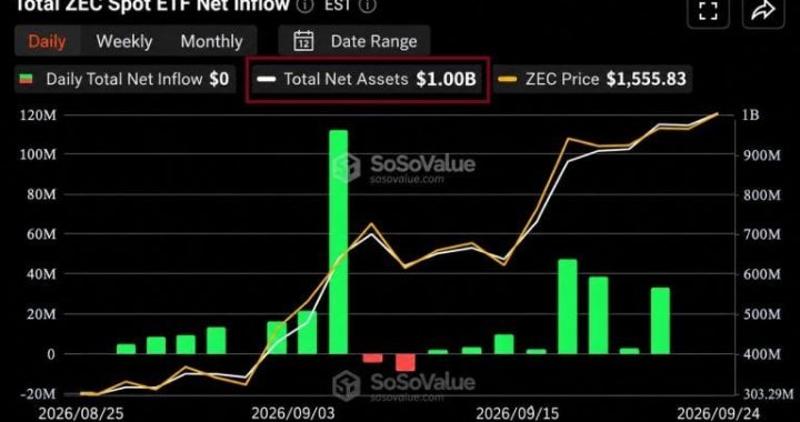 Grayscale’s Zcash ETF Hits $1 Billion but Most of It Isn’t New Money