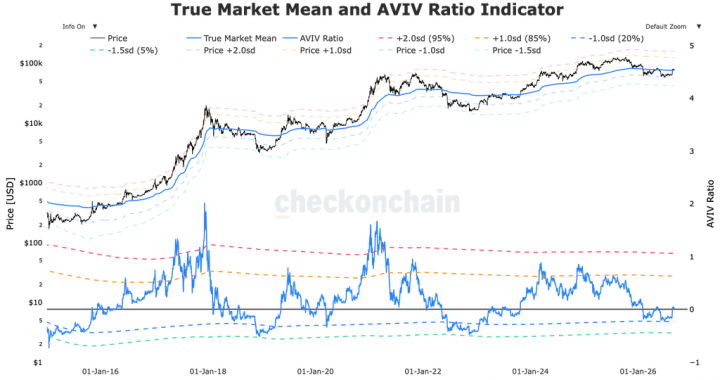 Bitcoin Compresses Just Above its True Market Mean