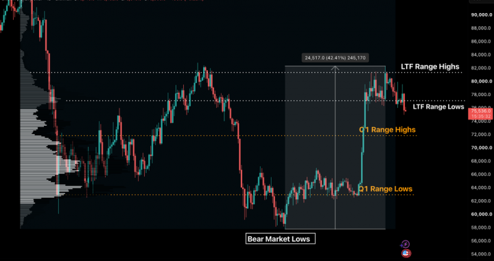 BTC Needs Sustained Buying to Break Above its Floor