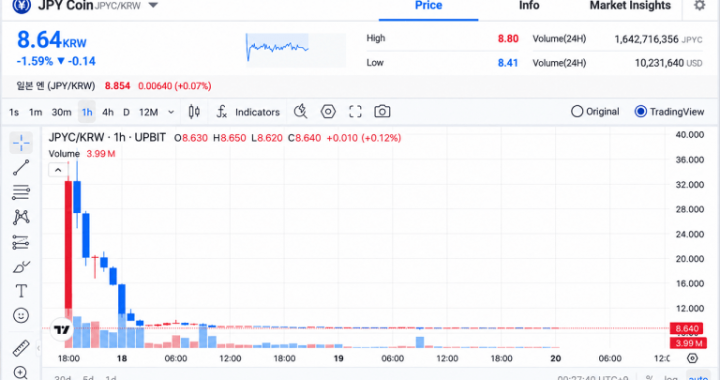 JPYC Hit South Korea’s Upbit at 1 Yen and Traders Sent It Flying Past 3