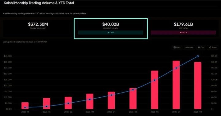 Kalshi Hits $40B+ Volume and 80% of US Prediction Market