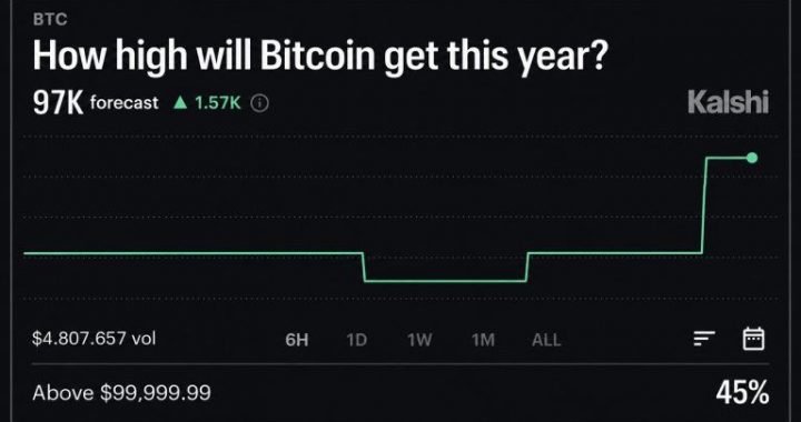 Kalshi Thinks Bitcoin Price Will Reach $97K in 2026, but Not This Month