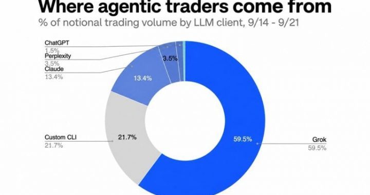 Musk’s Grok Is Out-Trading ChatGPT 40 to 1 Among Coinbase AI Agents