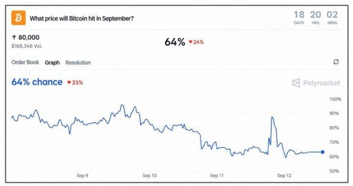 Polymarket Gives Bitcoin Price a 64% Chance of Reaching $80K This Month