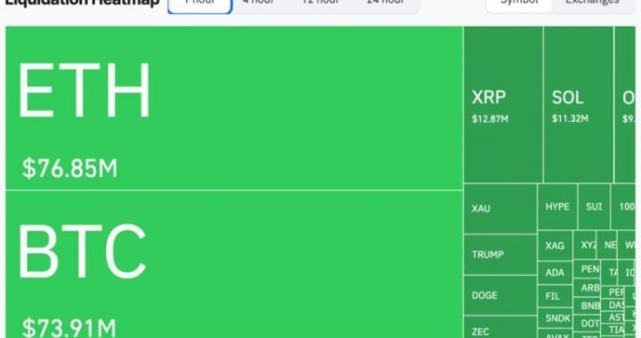 Bitcoin Spikes Above $82K After Heavy Short Liquidations