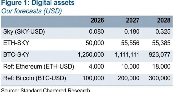 Analyst Sees SKY Rising 5x, Beating Bitcoin on ‘Federal Bank’ Model