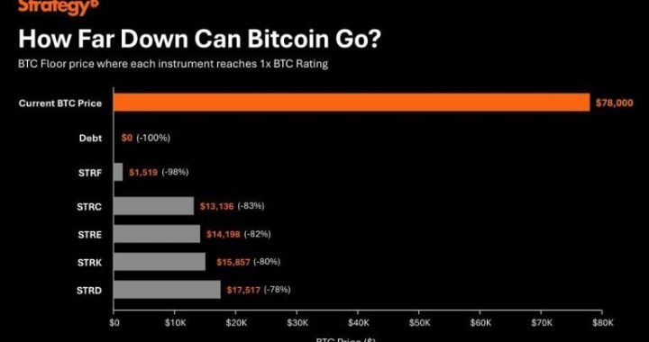 Strategy: Bitcoin Would Have to Fall 83% for STRC to Hit 1x BTC Rating
