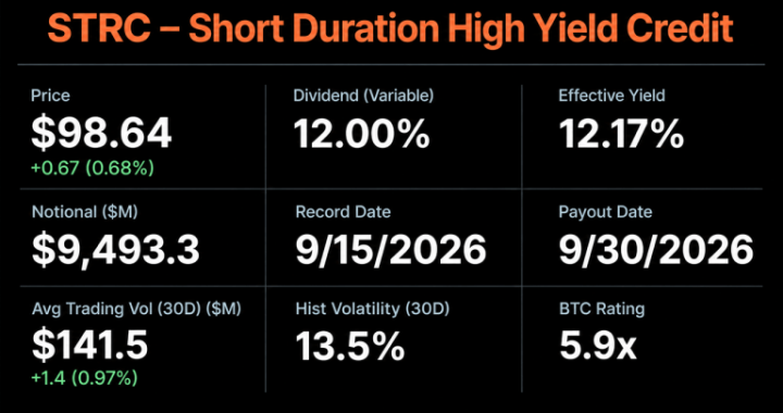 Strategy’s Bitcoin War Chest Sat Still While Saylor Defended STRC