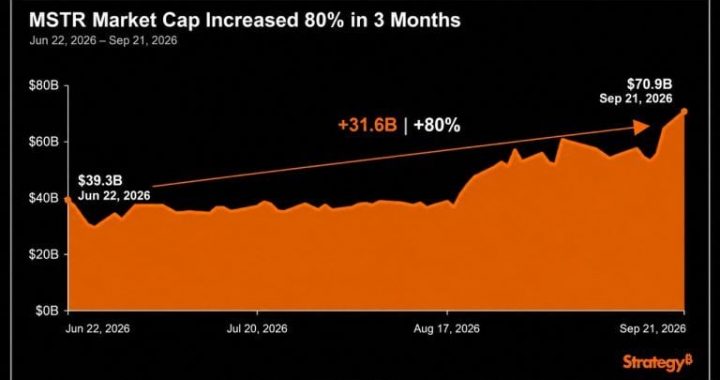 Strategy’s Market Cap Soared 80% in 3 Months; The Stock Rose 54%