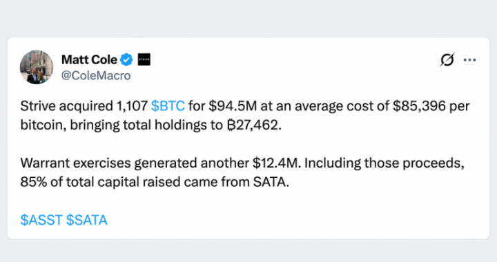 Strive Scoops up 1,107 Bitcoin as Its $2.3B Treasury Expands