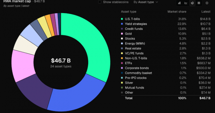 Tokenized RWAs Hit $46.7B as Ethereum Holds Nearly Half the Market