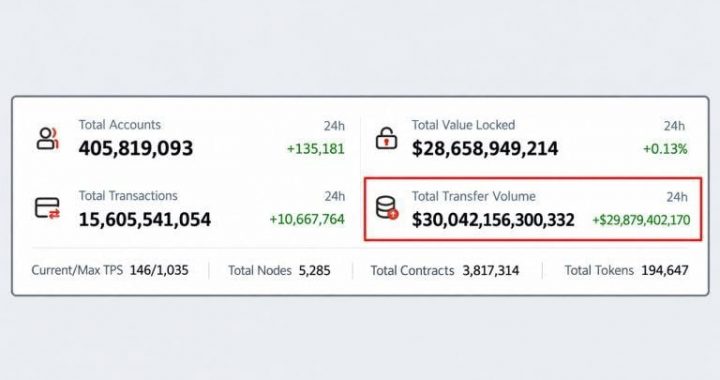 Tron Has Moved $30 Trillion but TRX Price Hasn’t Budged in a Year