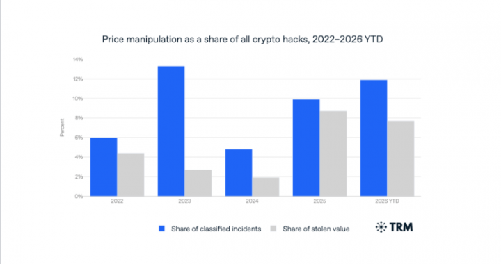 Rising Price Manipulation Attacks Increasingly Hurt Crypto Traders and Lenders