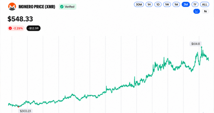Wall Street Opens Door to $24.54B Privacy Coin Boom in 5 Months