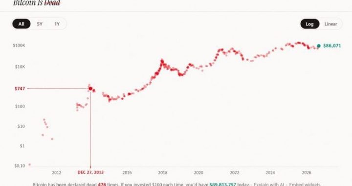 What $1,000 Would Be Worth at Every Major ‘Bitcoin Is Dead’ Call