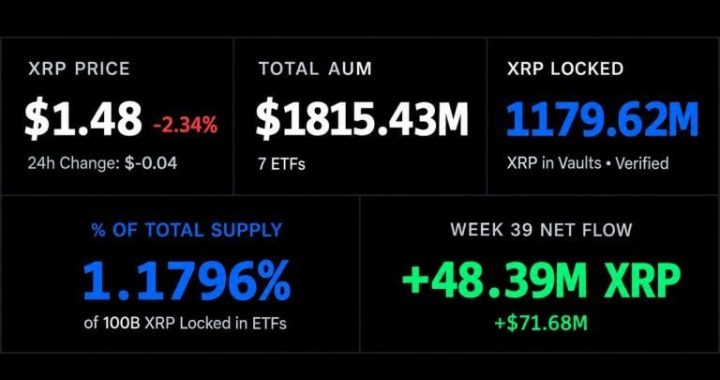 XRP ETFs Hoard 1.18 Billion XRP as Ripple Readies a 1 Billion Unlock