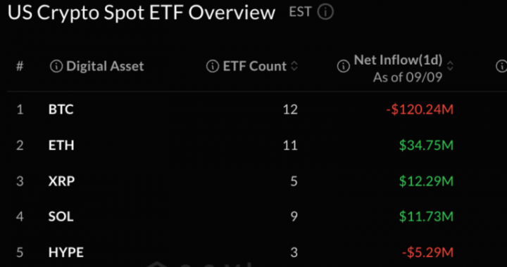 XRP, Ether Draw Fresh Cash as Bitcoin ETFs Lose $120M