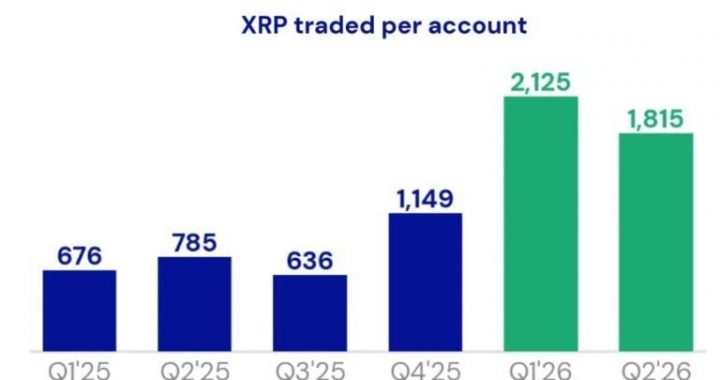 US Spot XRP ETF Inflows Reach $1.68 Billion as Demand Accelerates