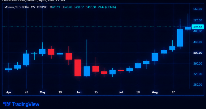 Zcash and Monero’s Price Rip Higher as Privacy-Coin Markets Roar