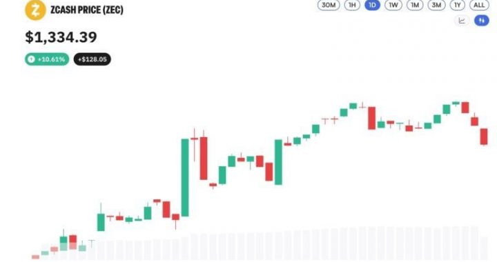 Zcash Nears $1,400 as Privacy Coins Rally