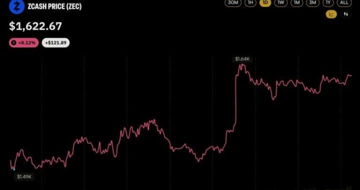 Zcash Price Cracks $1,600 as 21shares Lists Europe’s First ZEC Product