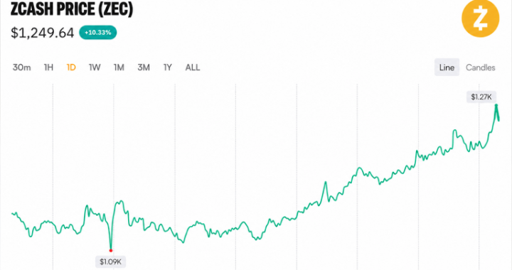 Zcash Price Hits $1,270 After a 99.9% Governance Landslide