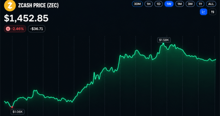 Zcash Price Holds Above $1,440 After Sharp Rally Pullback